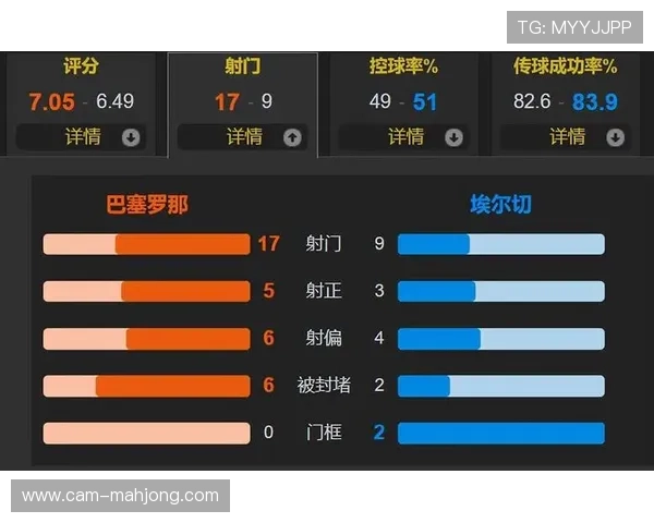 半场数据统计显示控球率均衡，胜负悬念留存